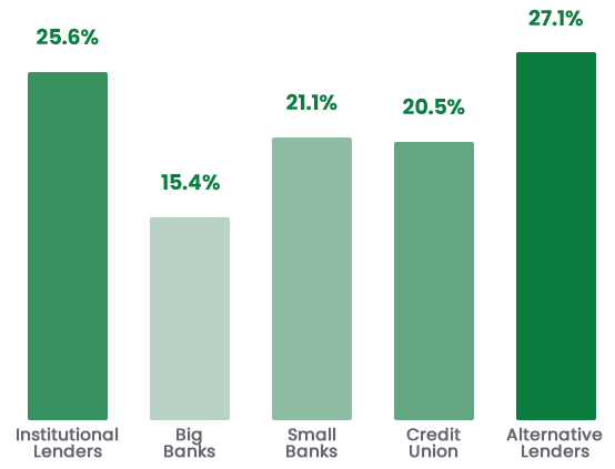 Biz2Credit Small Business Leading IndexTM
