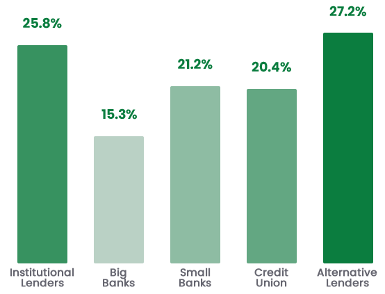 Biz2Credit Small Business Leading IndexTM