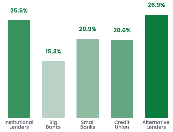 Biz2Credit Small Business Leading IndexTM