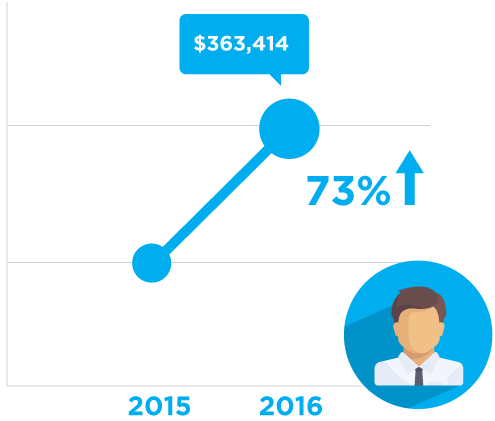 Annual Revenues of men-owned business