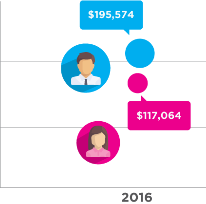 Average Annual Earnings
