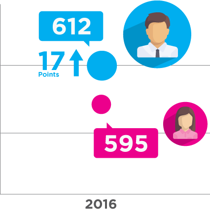 Credit scores were 17 points higher for businesses owned by men