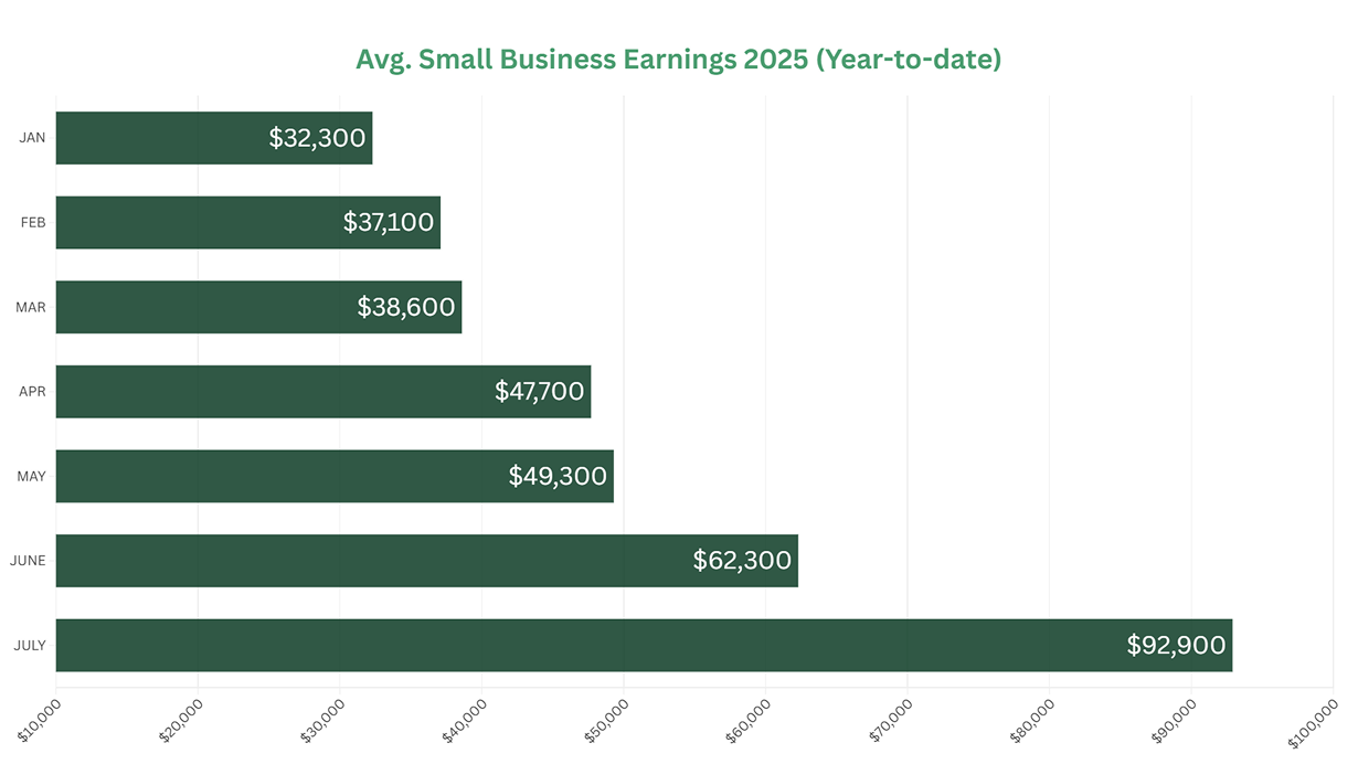 Yearly-Monthly comparision