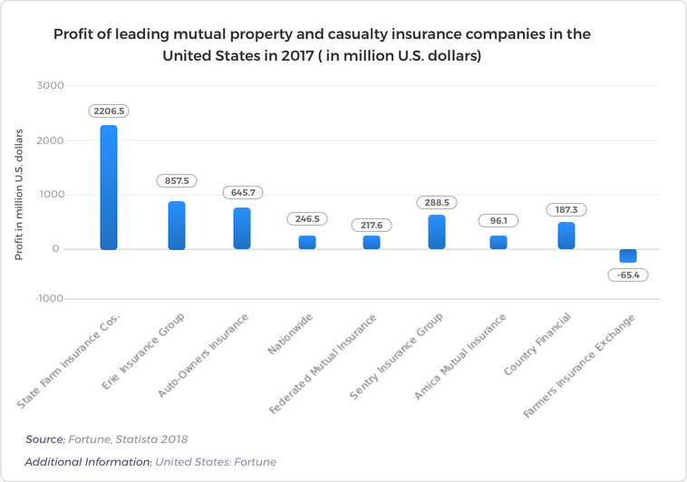 Profit of Leading Mutual Property