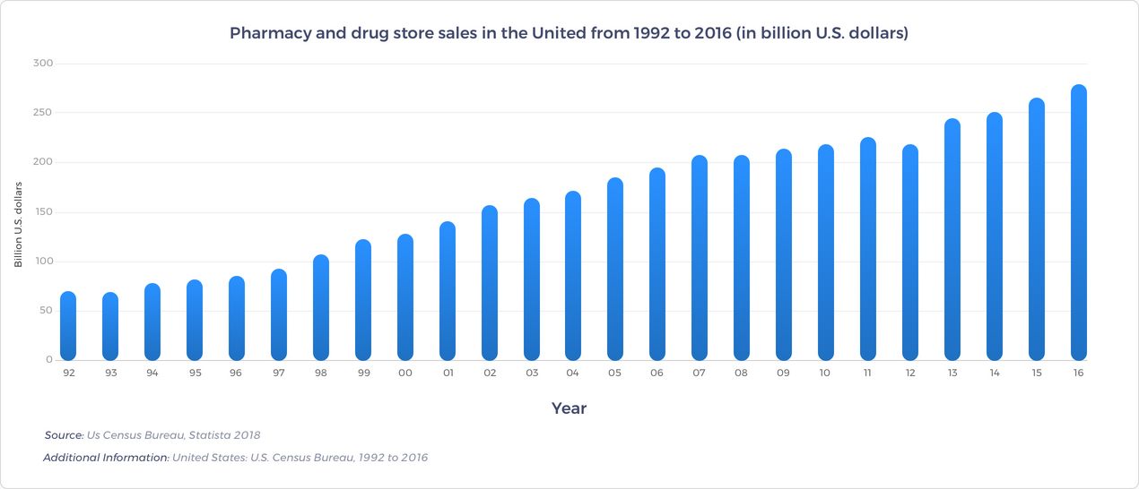 Pharmacy and Drug Store Industry