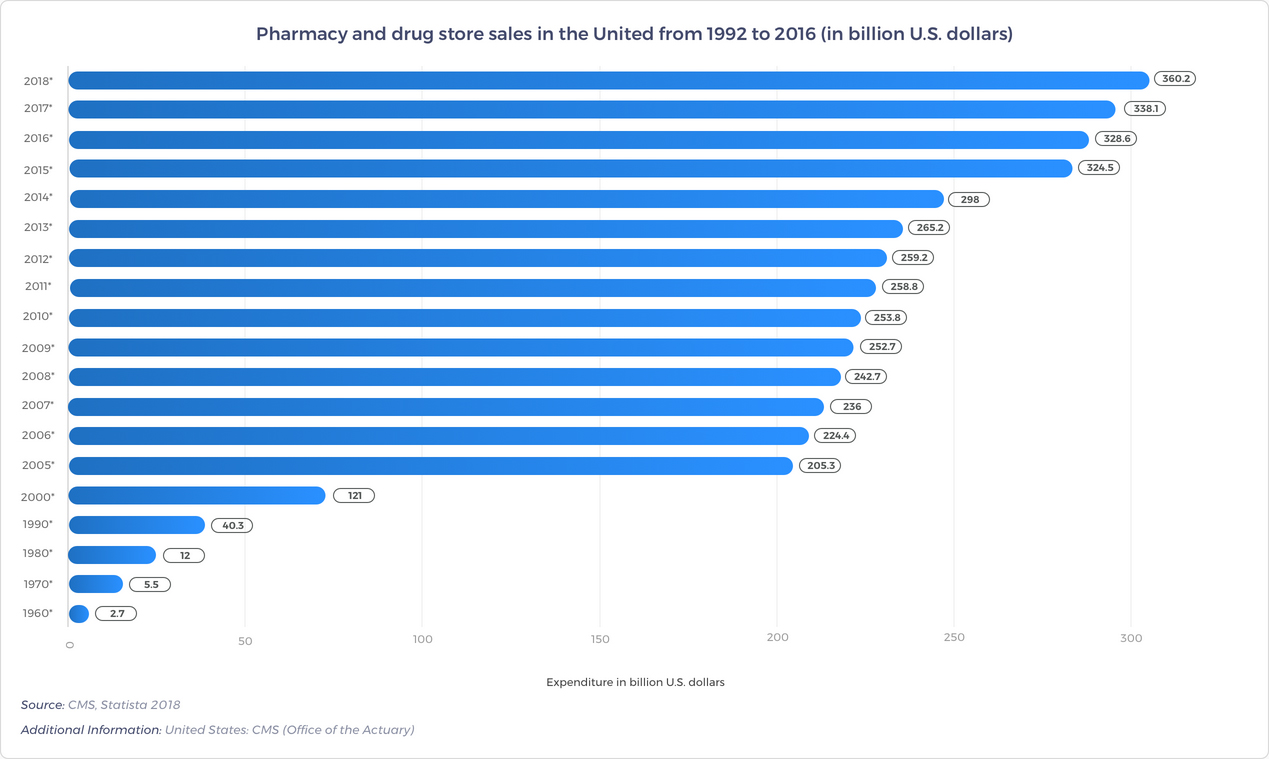 Pharmacy Financing