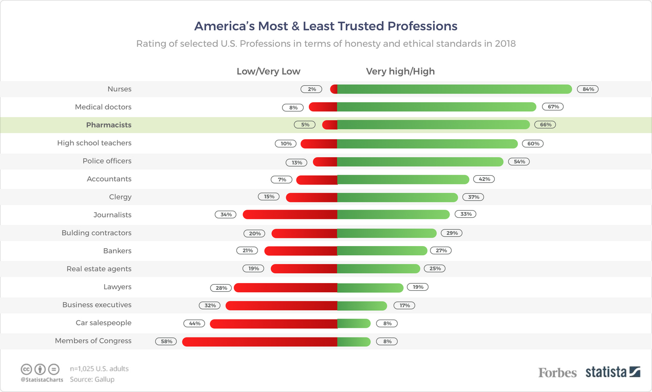 America's Most & Least Trusted Professions