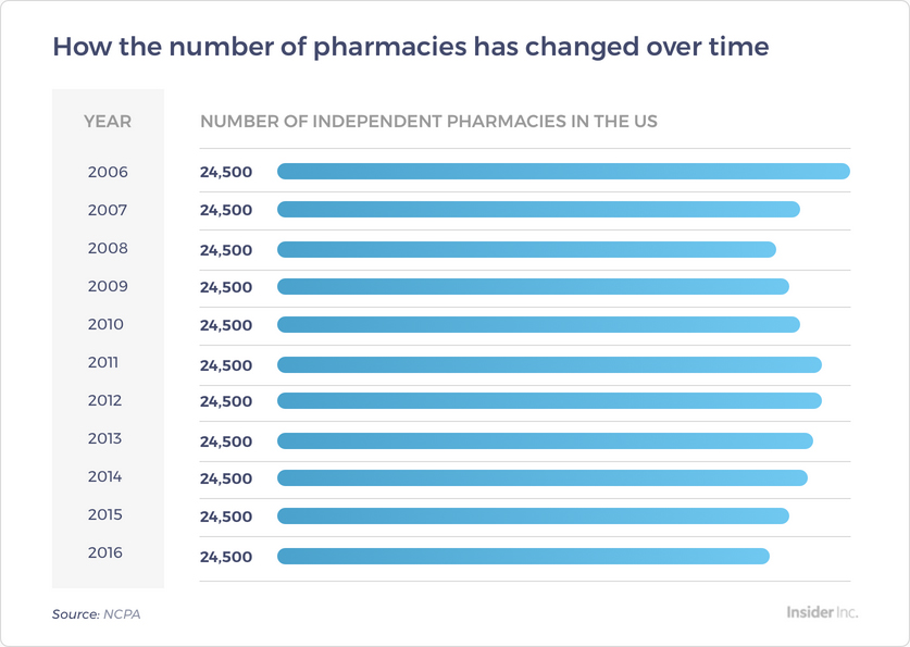 Number of Pharmacies
