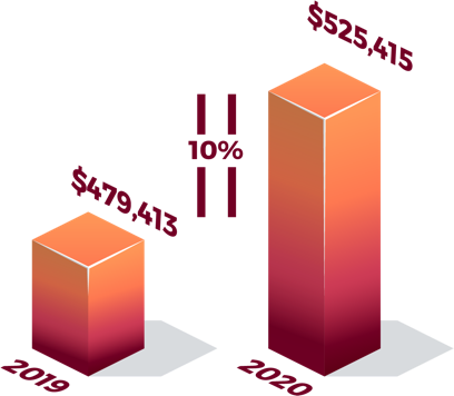 Average Annual Revenue
