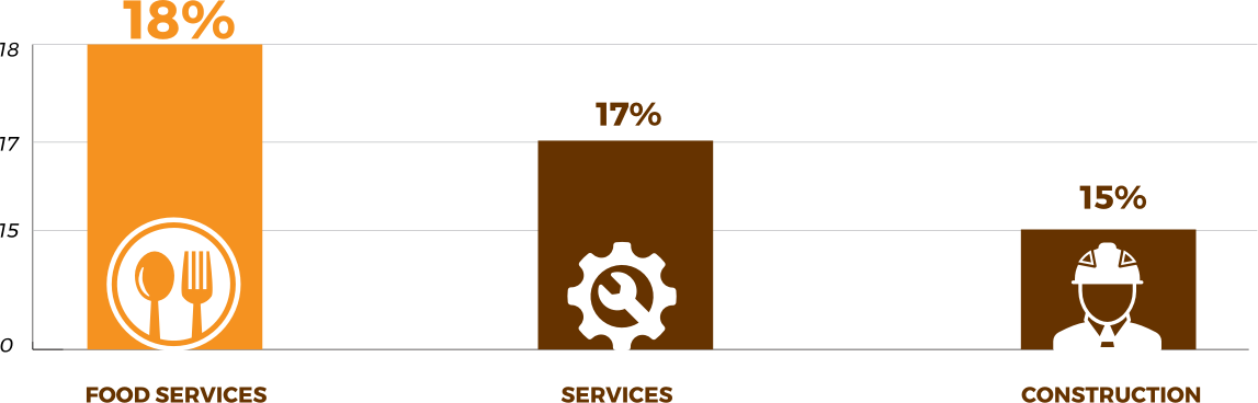 Top Industries for