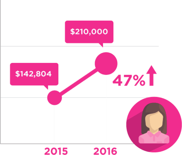 Average Annual Revenues of Women-Owned Business