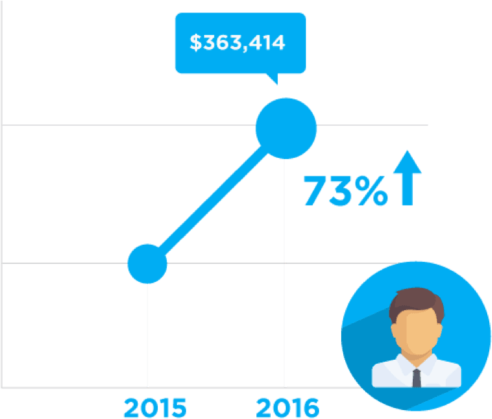 Businesses Owned by Men Generated About 73% More Revenue