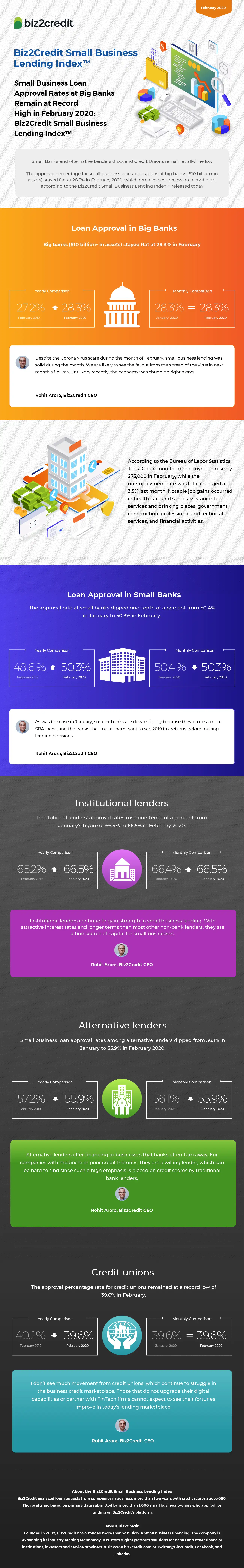 February 2020 Lending Index Infographic