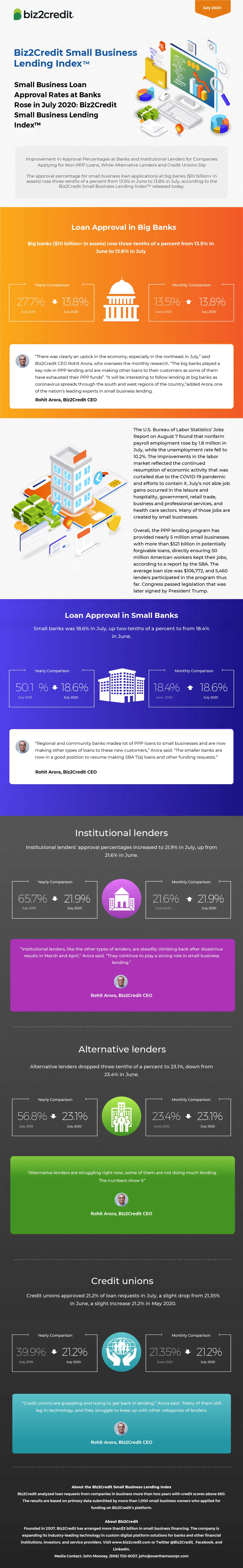 July 2020 Lending Index Infographic