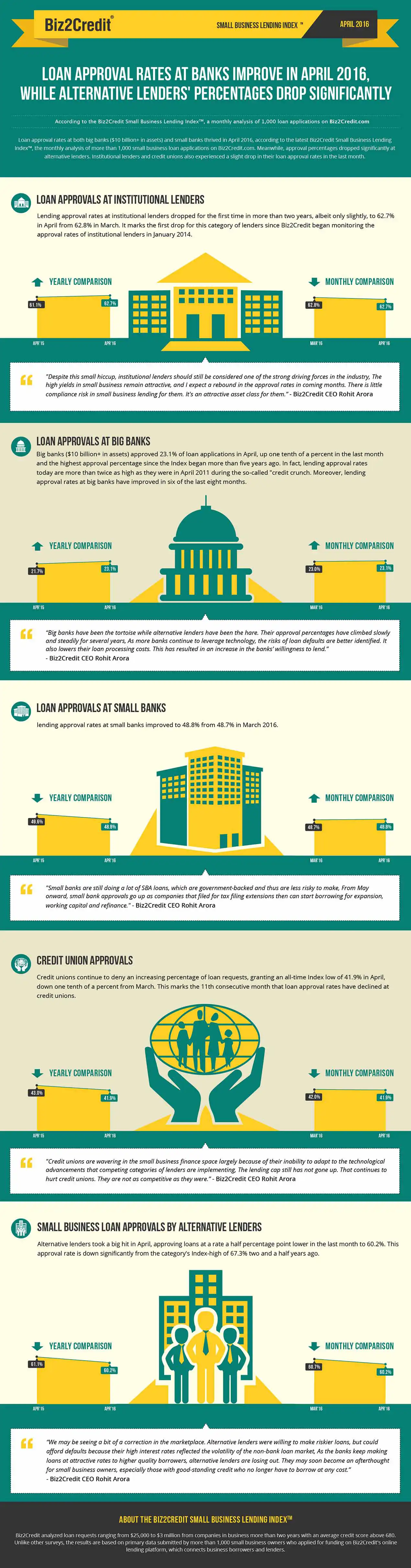 apr16 Lending Index Infographic