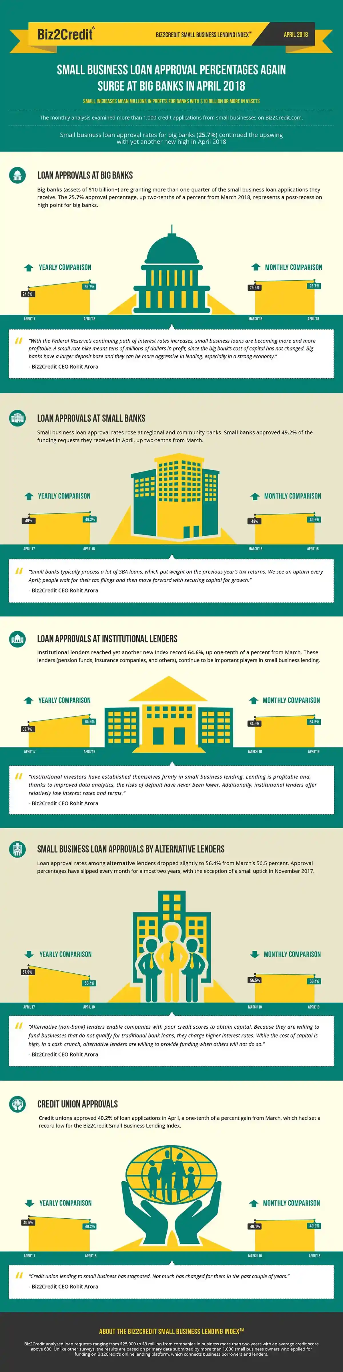 april18 Lending Index Infographic