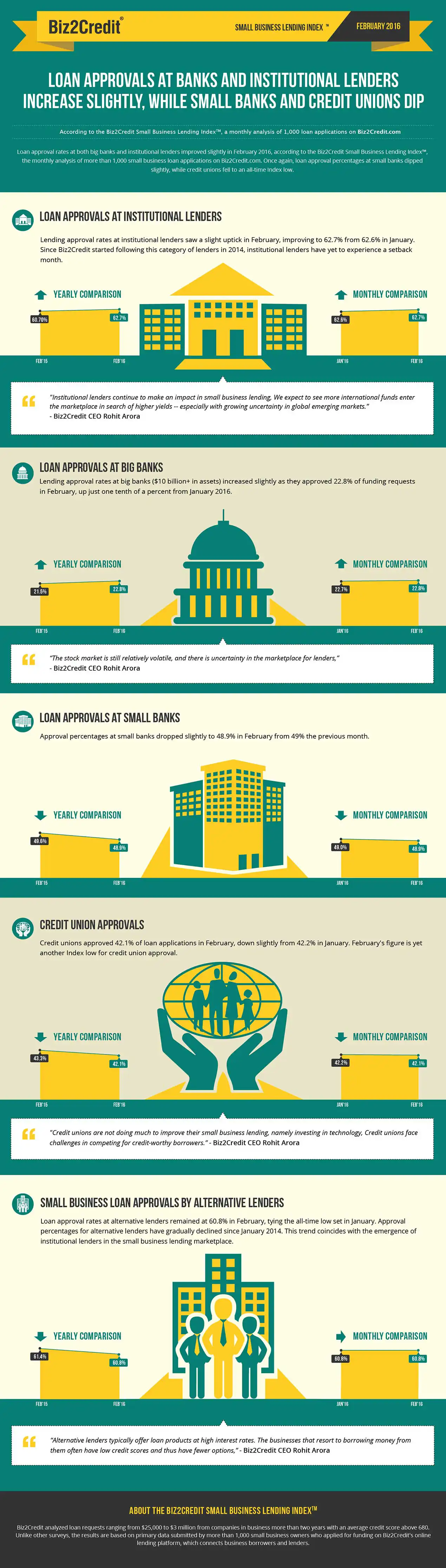 feb16 Lending Index Infographic