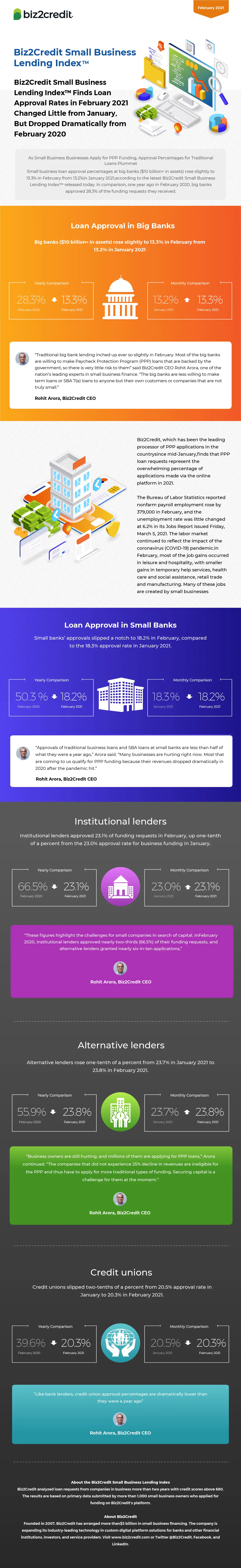 February 2021 Lending Index Infographic