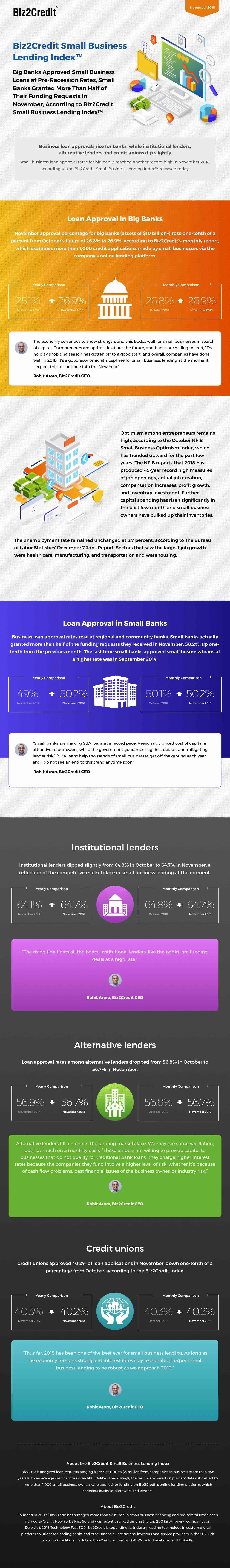 november18 Lending Index Infographic