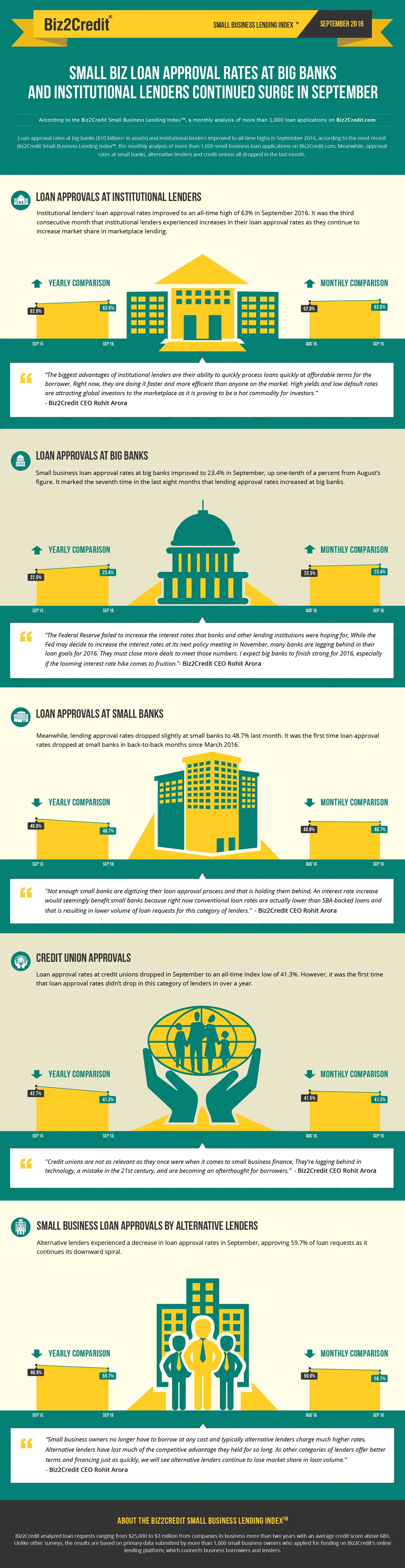 sept16 Lending Index Infographic