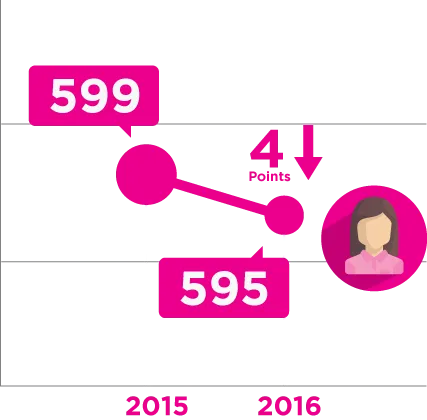 Credit Score for women-owned businesses dropped four points