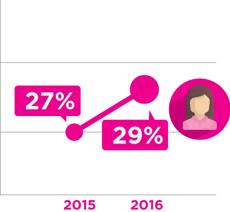 Registrations on Biz2Credit.com came from female entrepreneurs