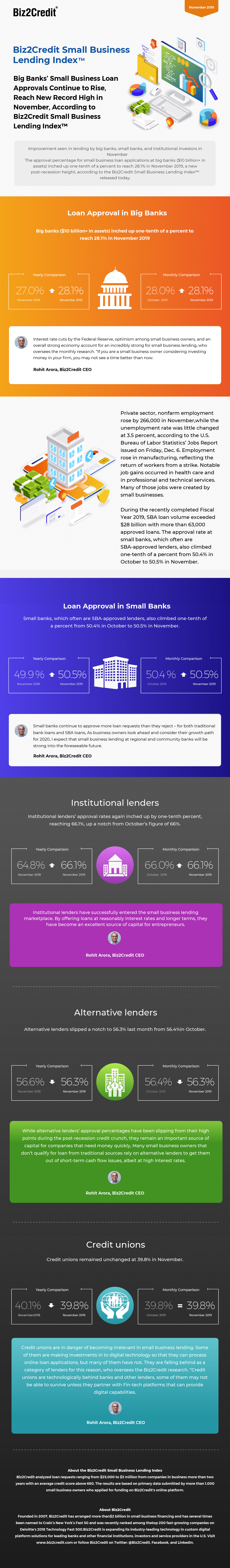 November 2019 Lending Index Infographic