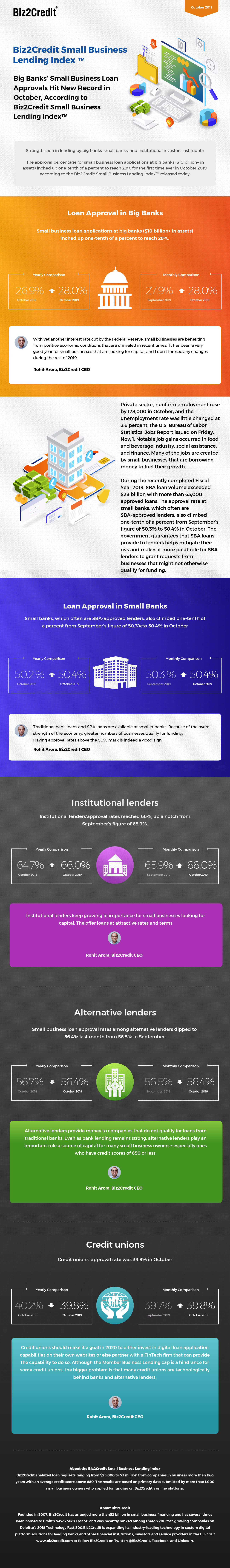 October 2019 Lending Index Infographic