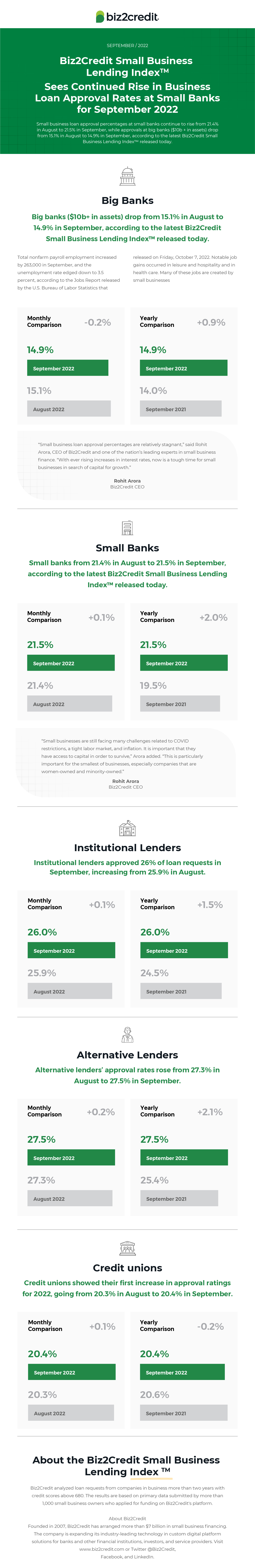 June 2022 Lending Index Infographic