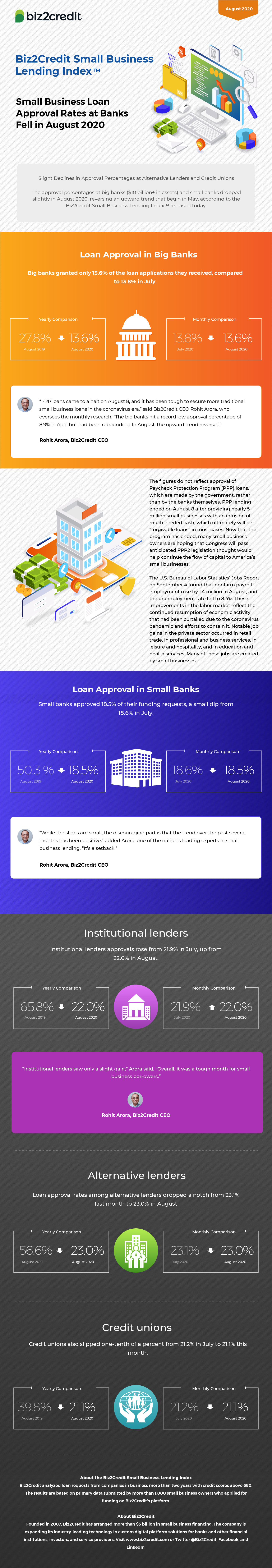August 2020 Lending Index Infographic
