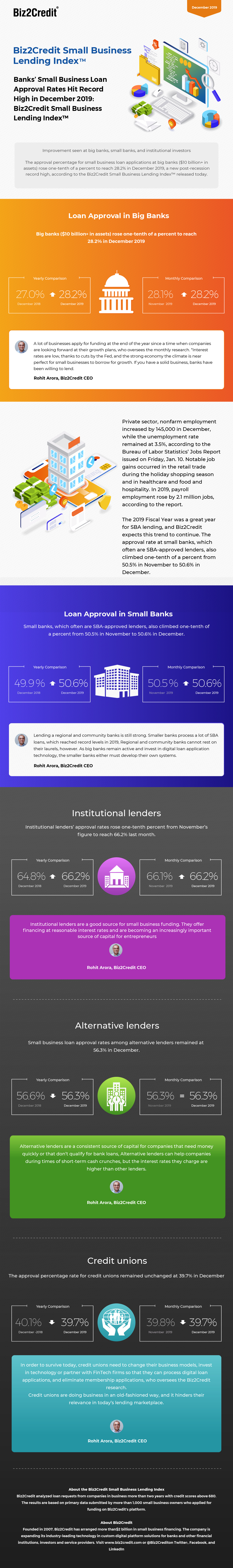 November 2019 Lending Index Infographic