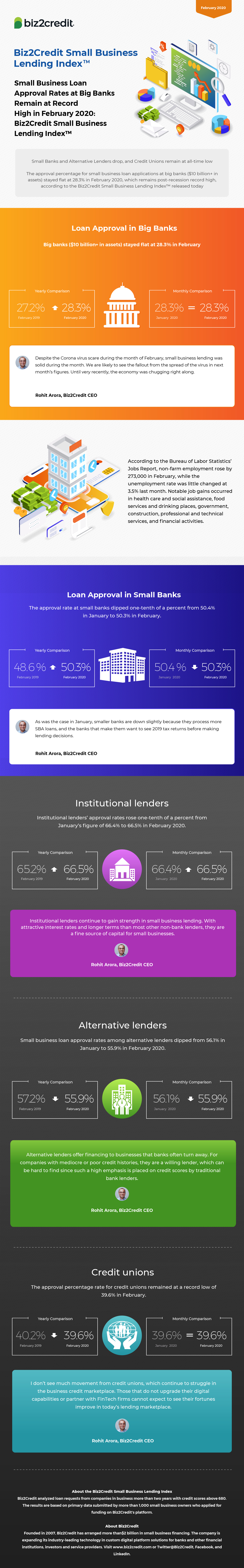 February 2020 Lending Index Infographic