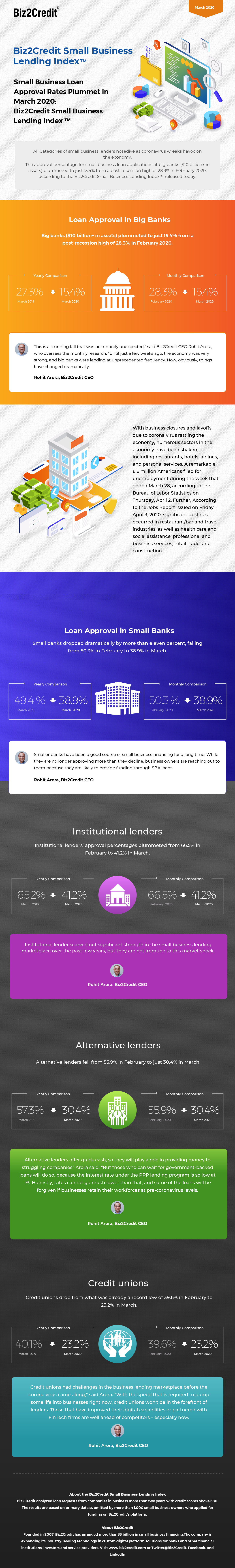 March 2020 Lending Index Infographic