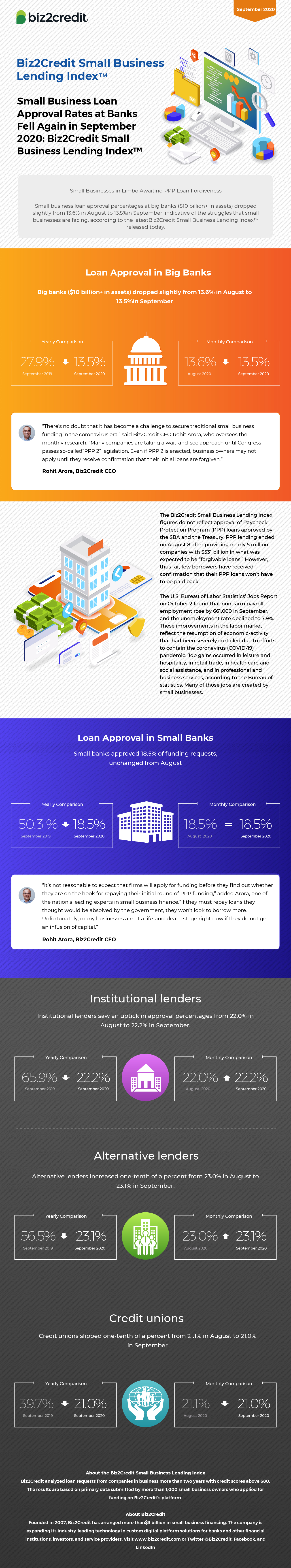Small Business Lending Index Infographic September 2020 Biz2Credit