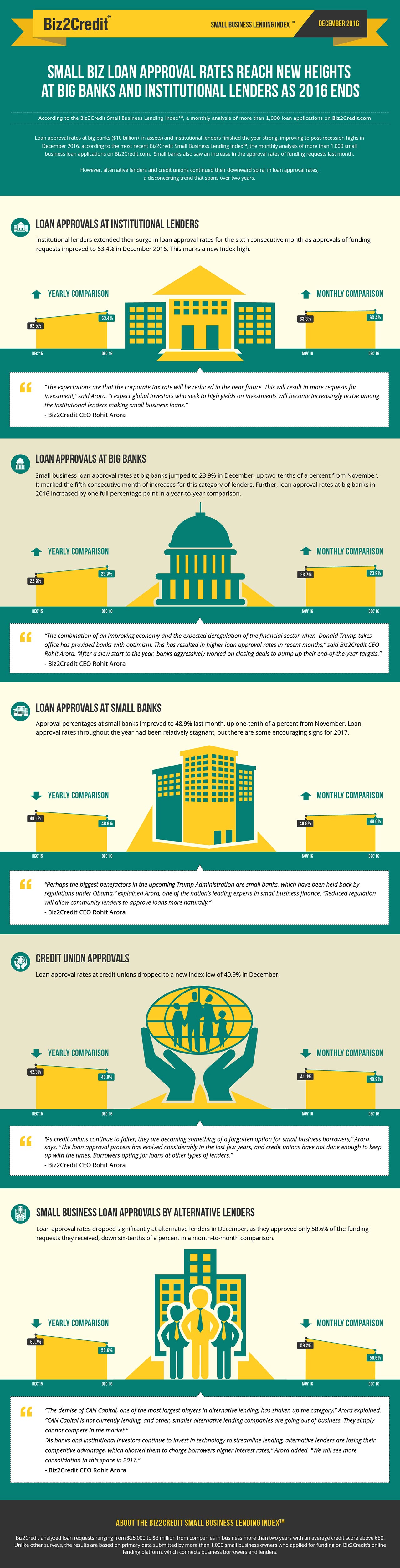 Dec16 Lending Index Infographic