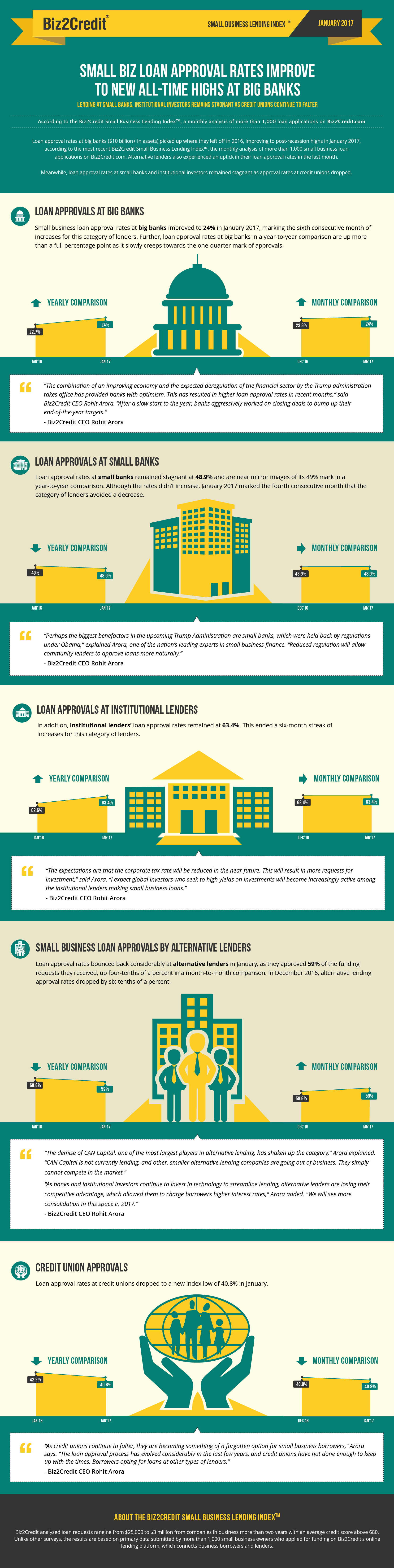 Jan17 Lending Index Infographic