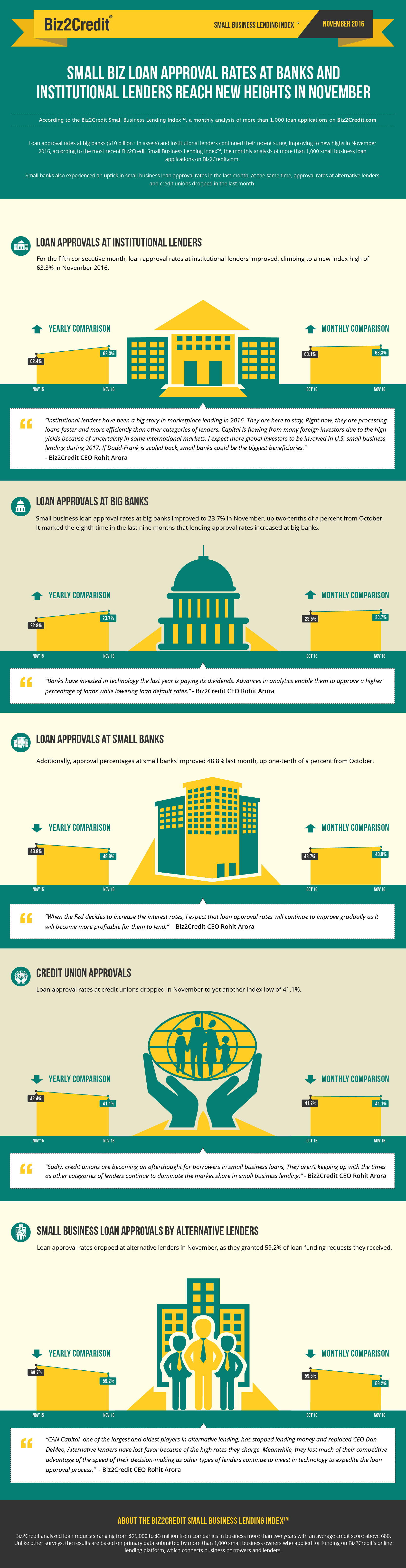 Nov16 Lending Index Infographic