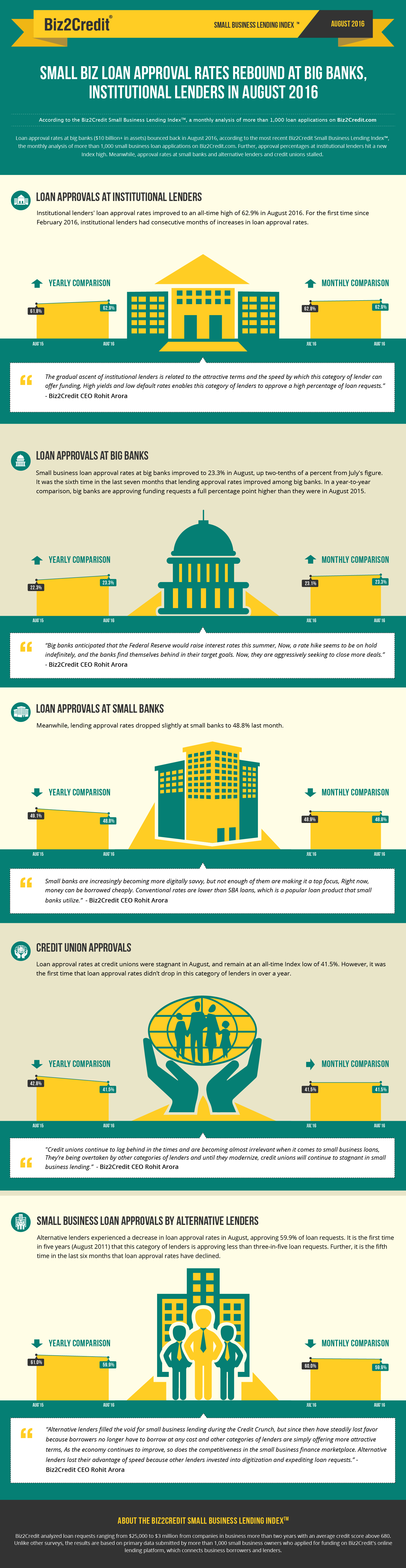 Aug16 Lending Index Infographic