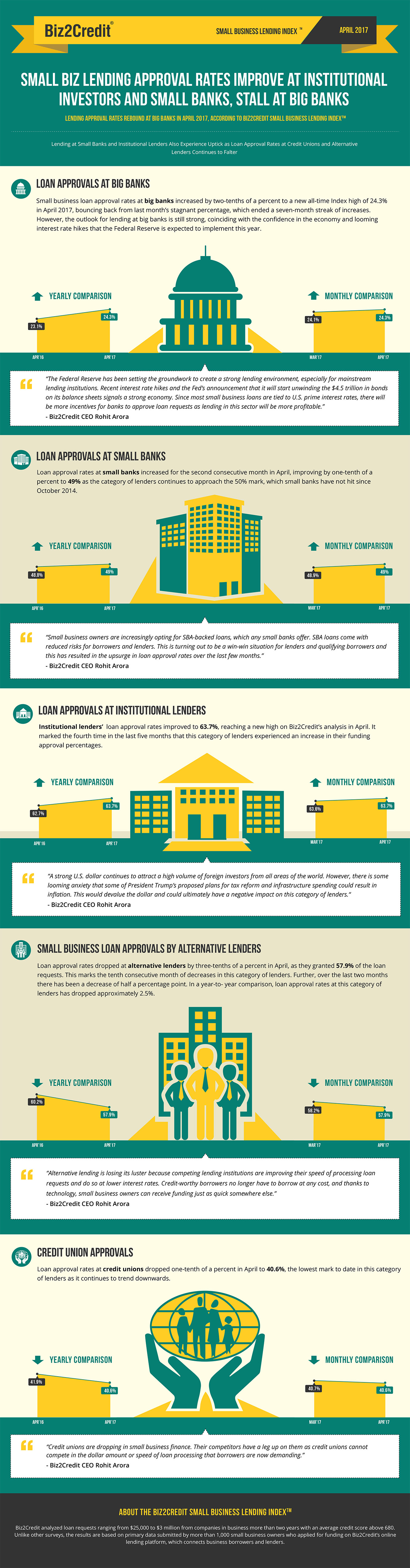 apr17 Lending Index Infographic