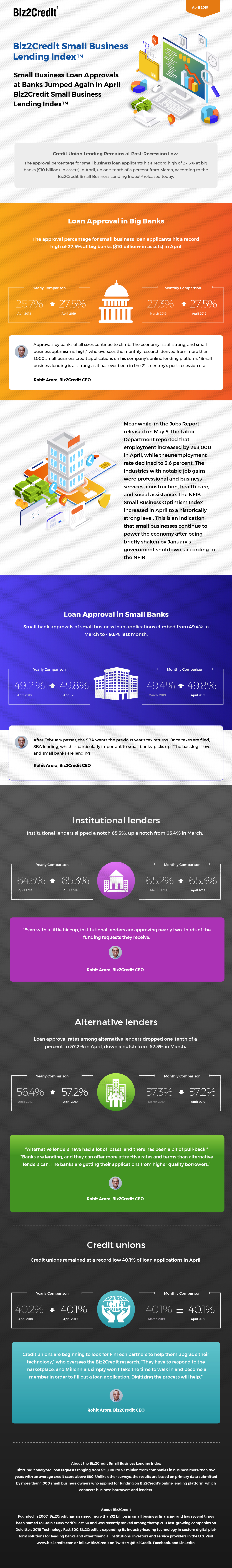 April 2019 Lending Index Infographic