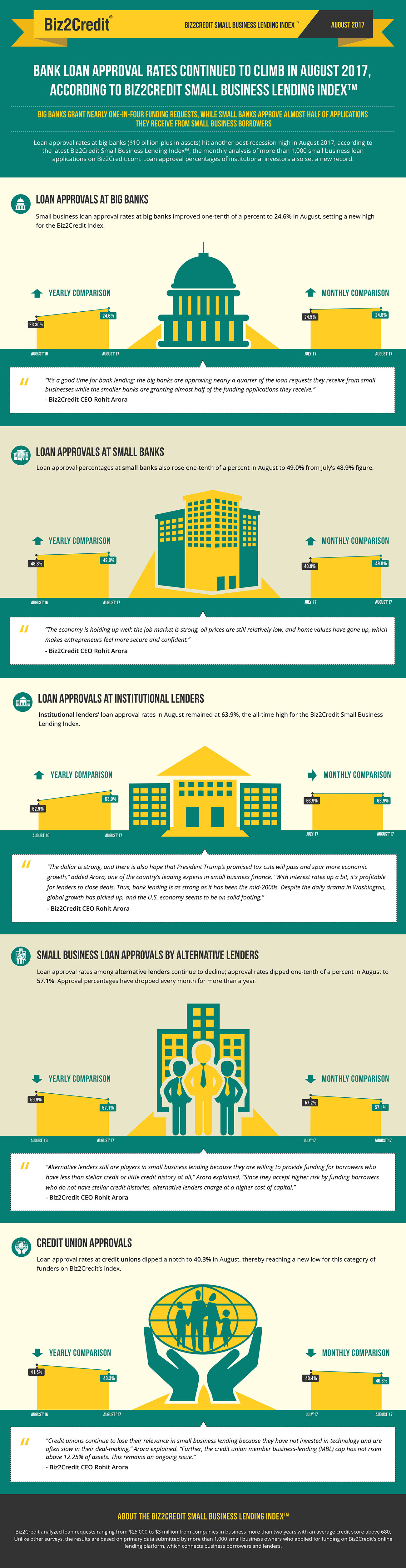 august17 Lending Index Infographic