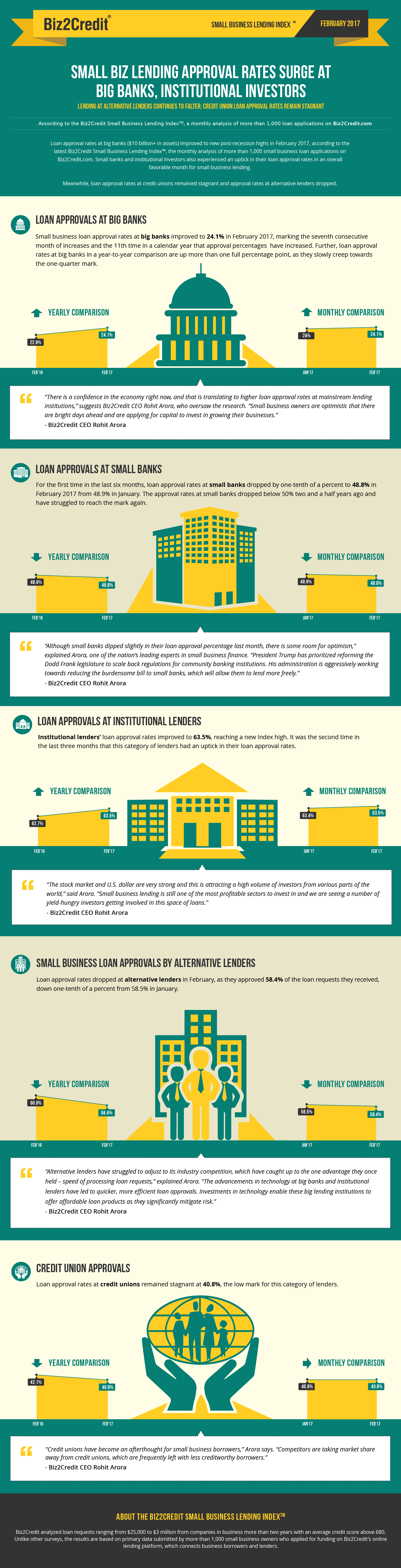 feb17 Lending Index Infographic