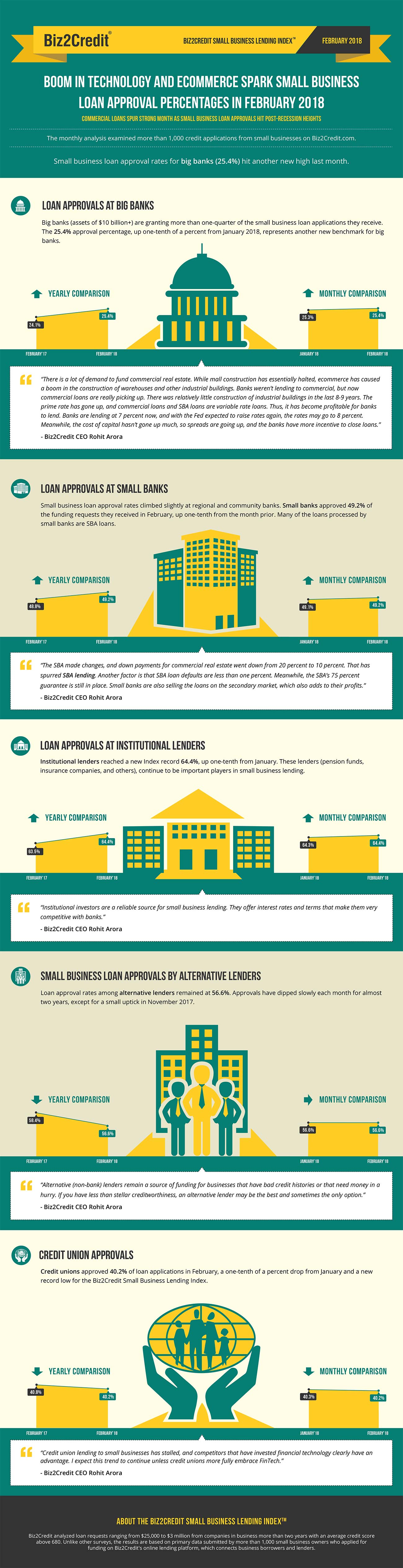 february18 Lending Index Infographic