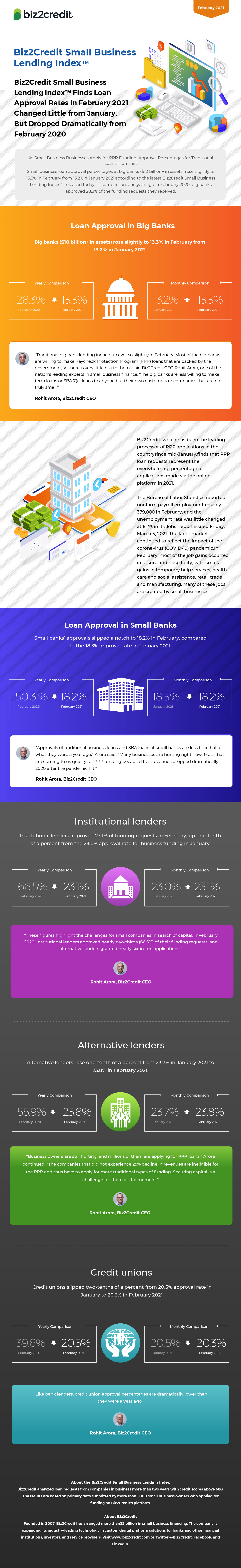 February 2021 Lending Index Infographic