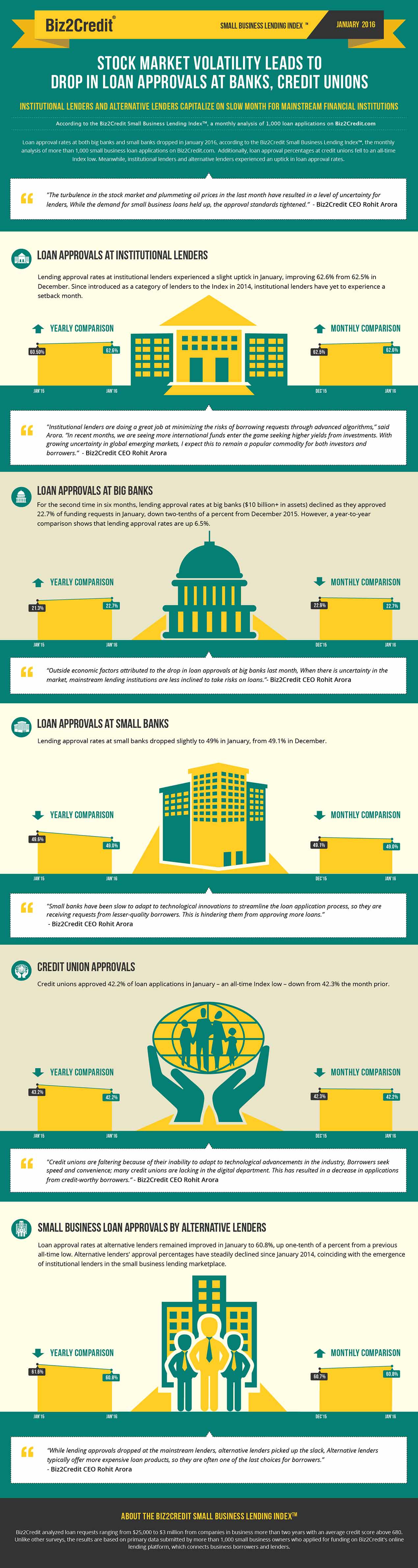 Jan 2016 Lending Index Infographic