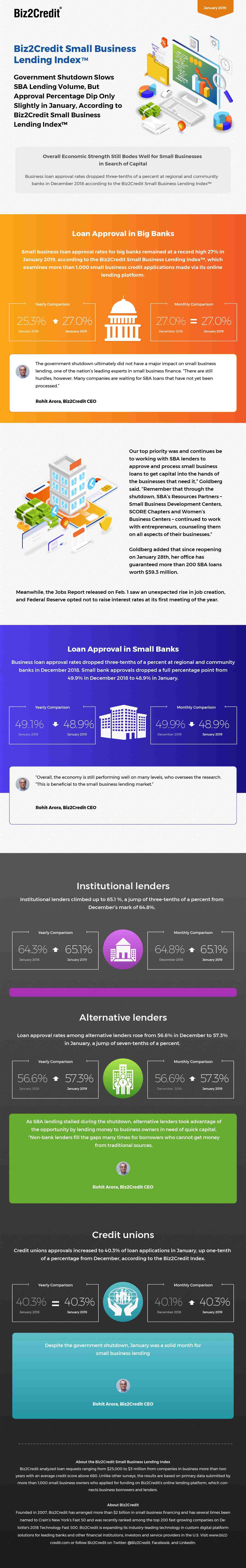 January 2019 Lending Index Infographic
