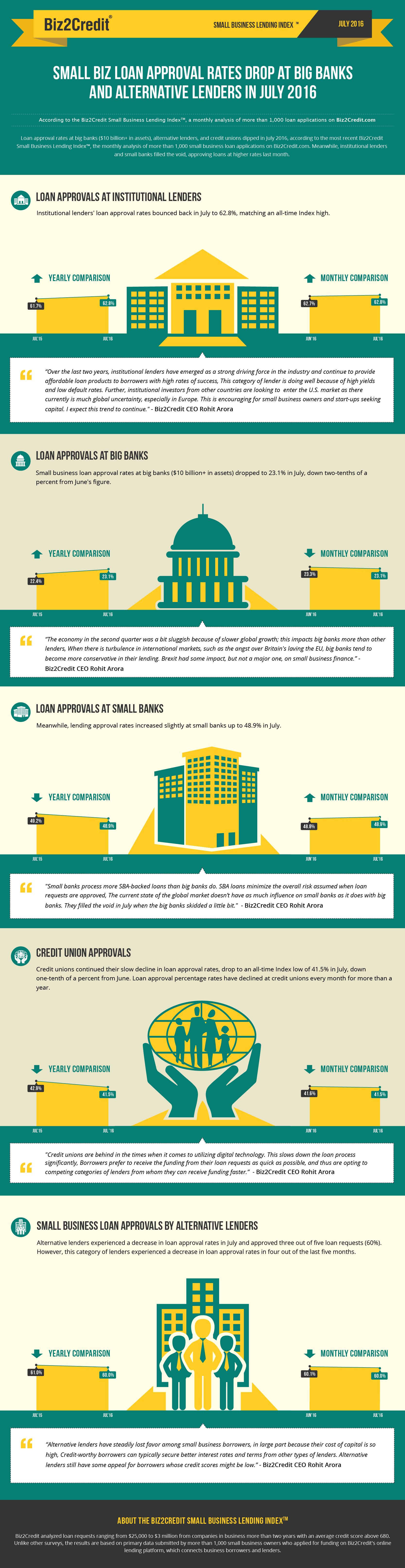 july16 Lending Index Infographic