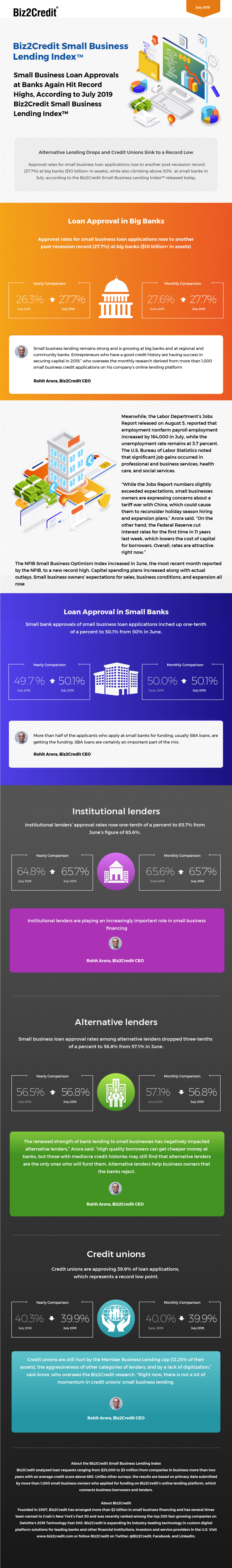 July 2019 Lending Index Infographic