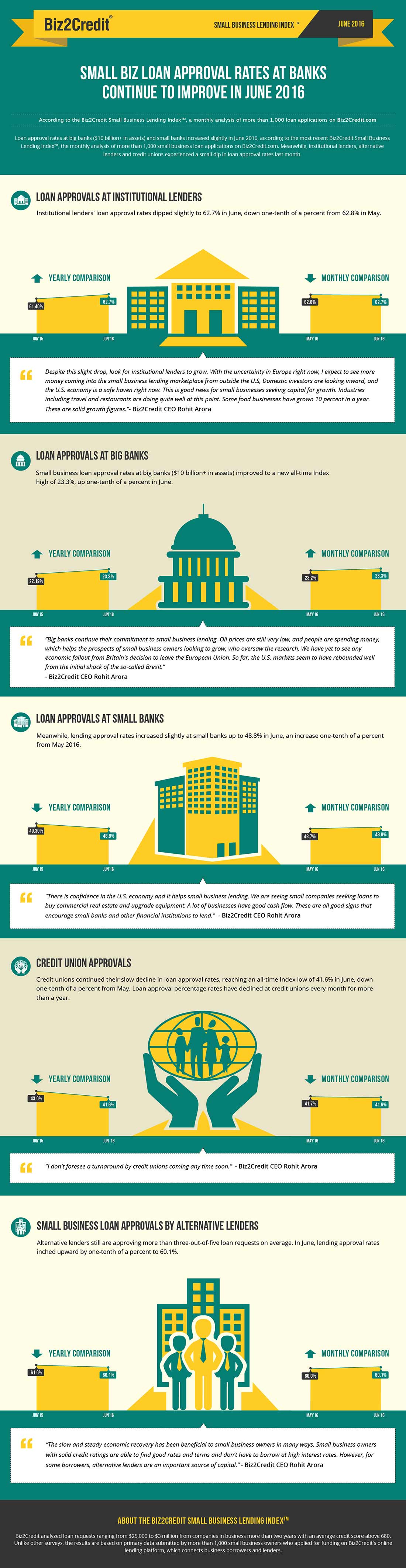 june16 Lending Index Infographic