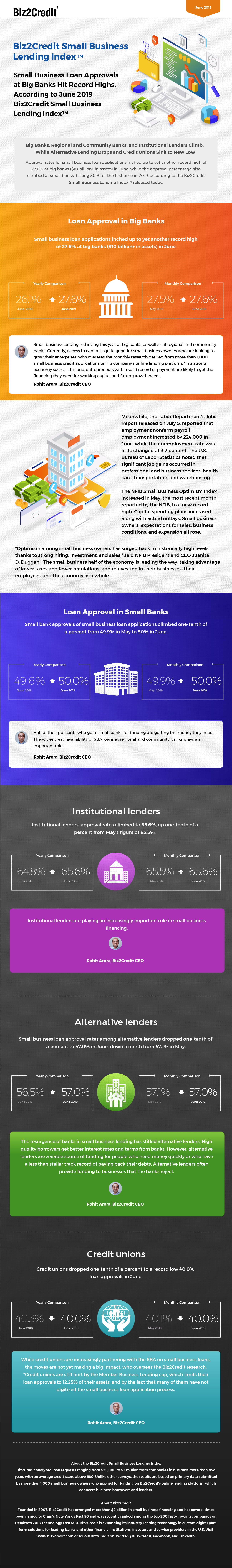 June 2019 Lending Index Infographic